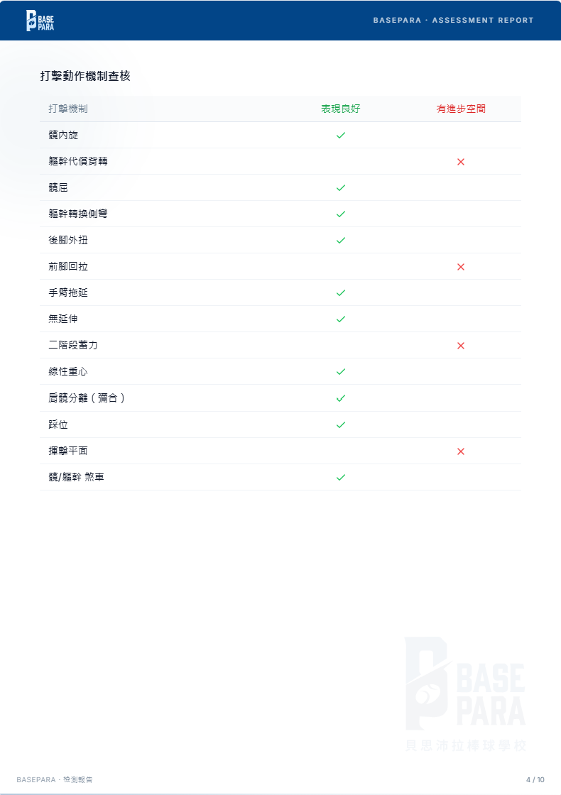 檢測報告：打擊動作機制查核，逐項標示表現良好或有進步空間