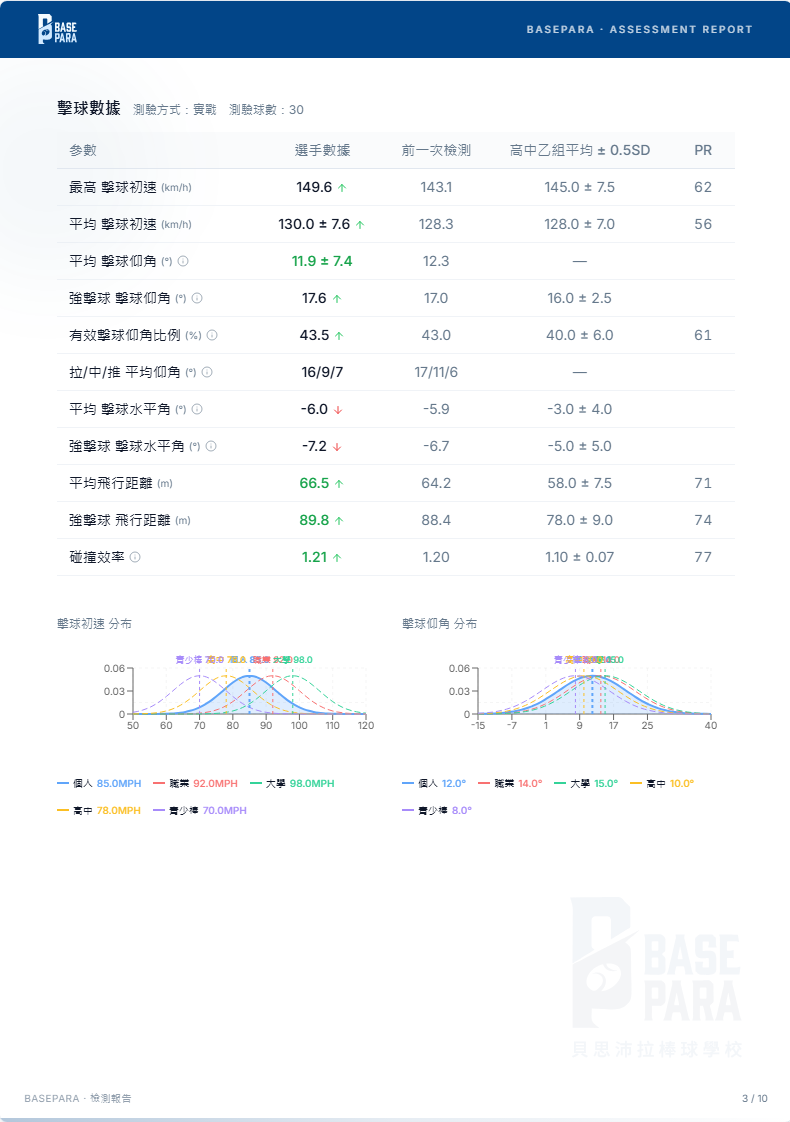 檢測報告：擊球數據，含初速、仰角、飛行距離與常模對照