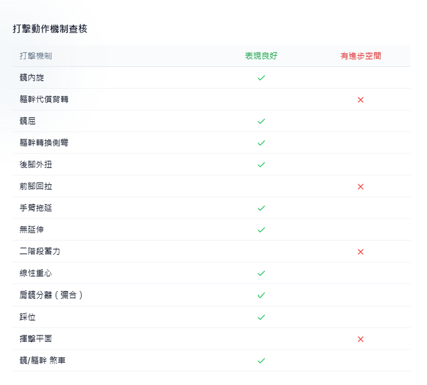 打擊動作機制查核表，十四個查核點逐項標示表現良好或有進步空間