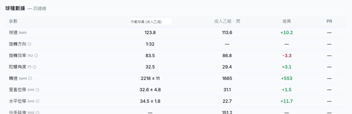AI Coach 2.0 層級比較：個人數據與同層級平均、差異與 PR