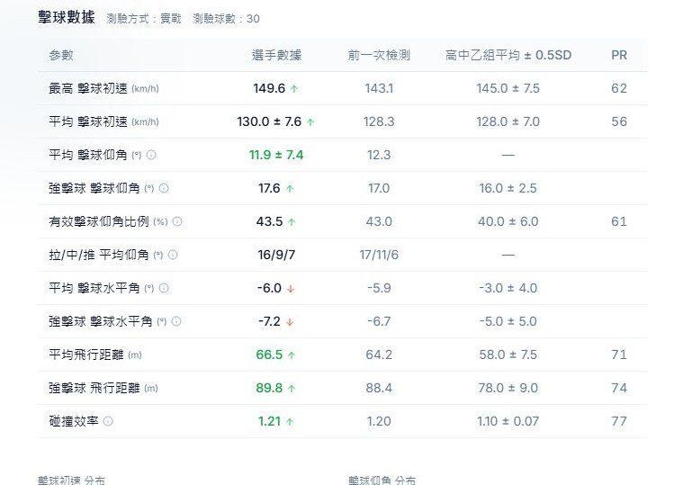 AI Coach 2.0 檢測報告：本次、前測與層級平均對照