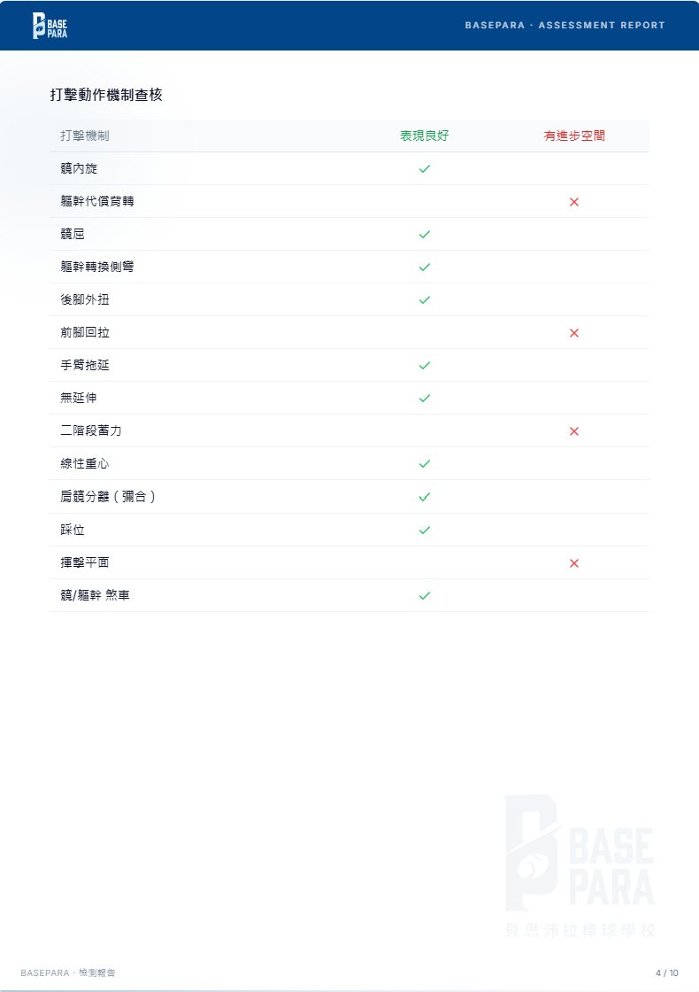 檢測報告中的查核點分析頁面